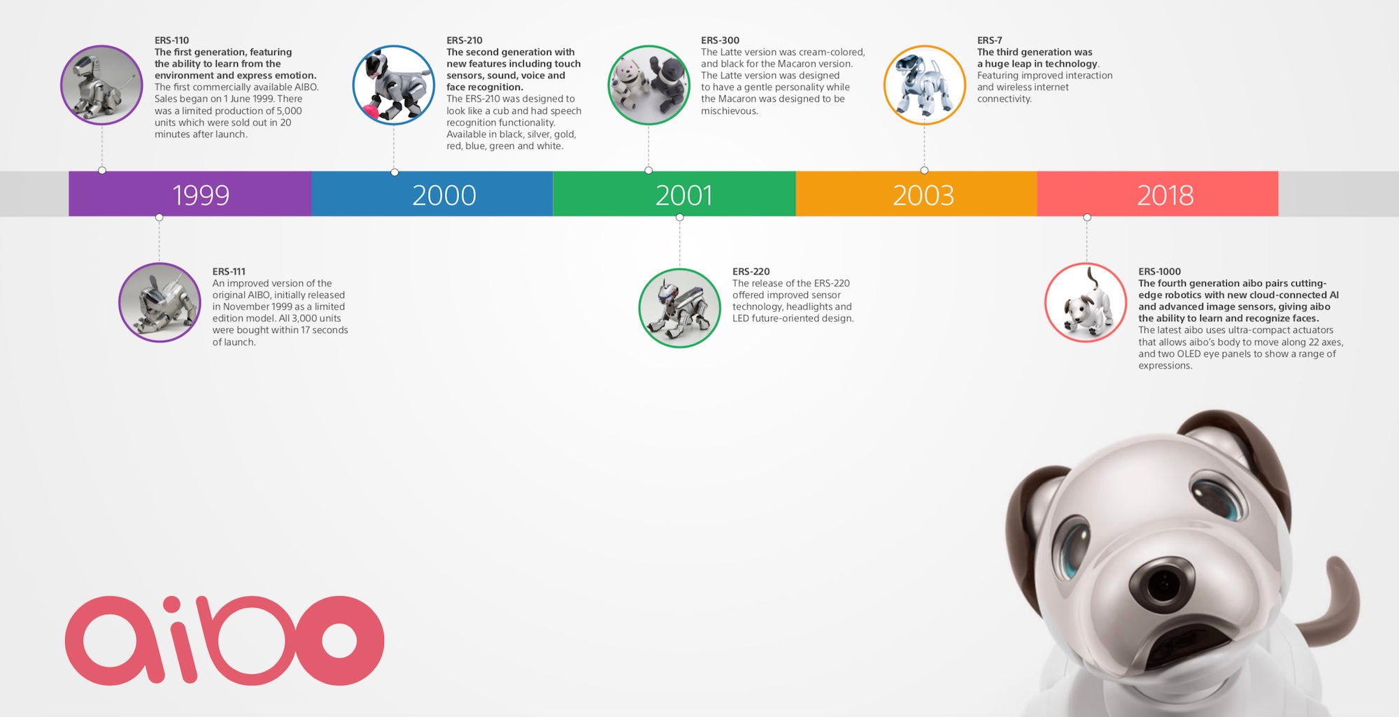 Evolution of aibo timeline